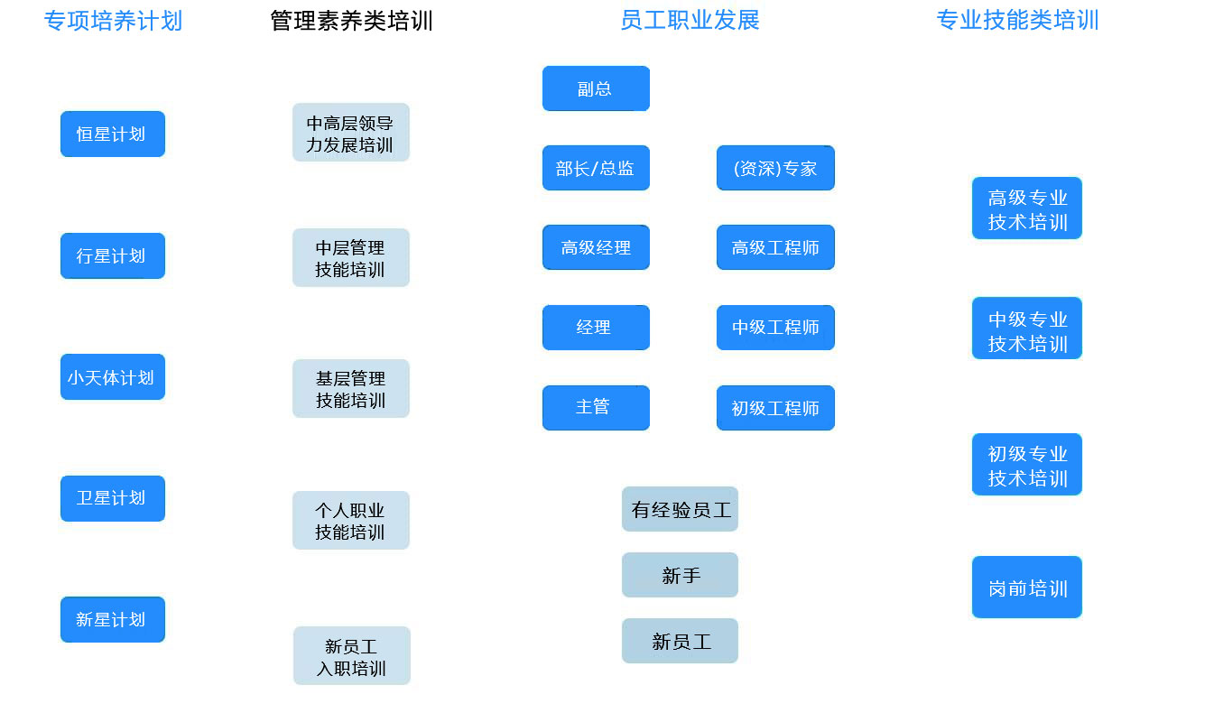 人才培养