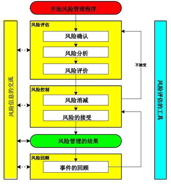 图2风险管理流程图。