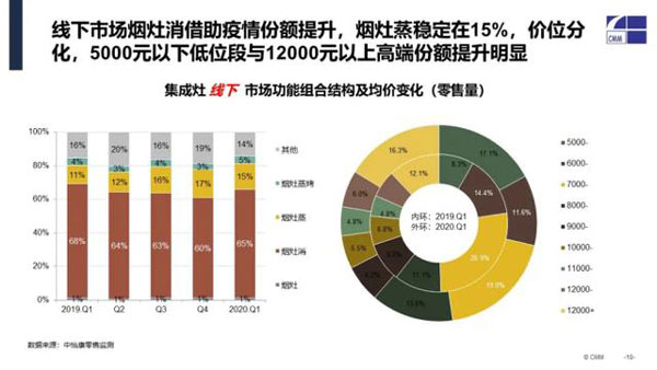 集成灶线下功能组合及均价变化