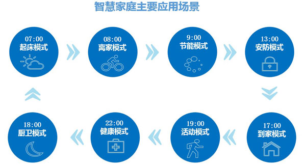 杏盛平台家庭主要应用场景